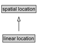 linear location Diagram